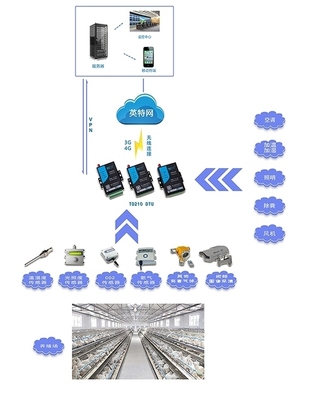 畜禽養(yǎng)殖智能環(huán)境監(jiān)控系統(tǒng) 自動化控制與智能傳感器的應(yīng)用