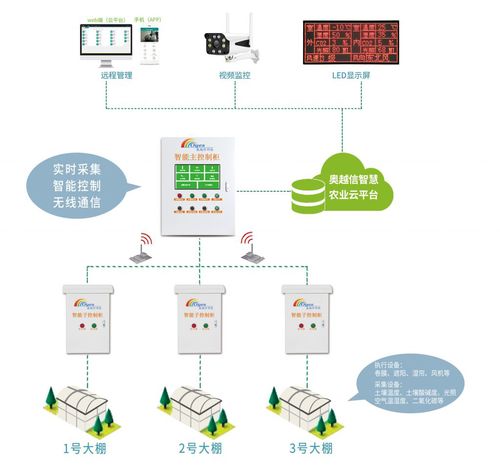 連棟溫室智能控制系統(tǒng) 自動(dòng)化控制與智能傳感器的融合應(yīng)用